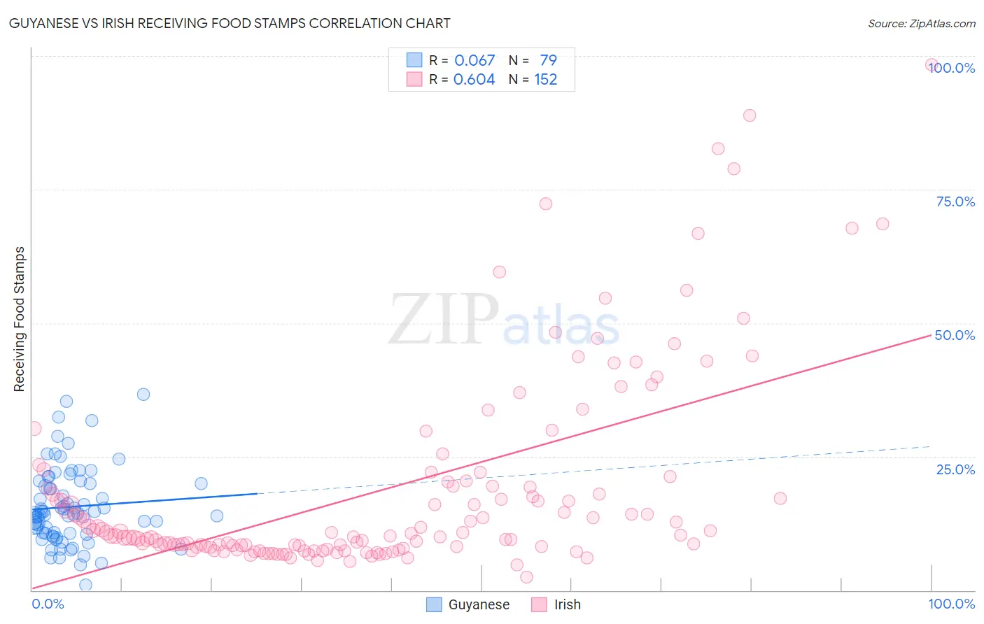 Guyanese vs Irish Receiving Food Stamps