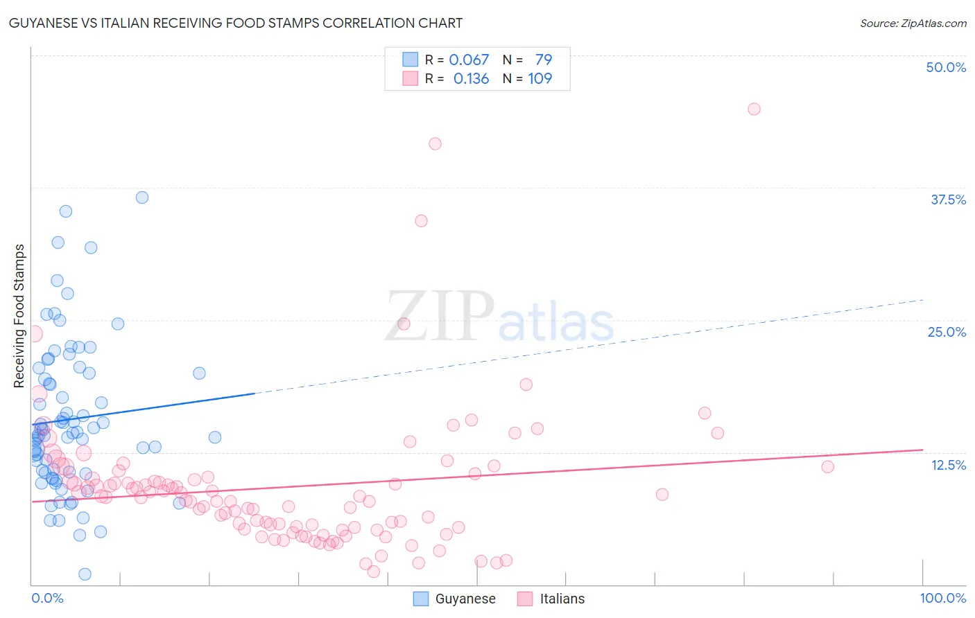 Guyanese vs Italian Receiving Food Stamps