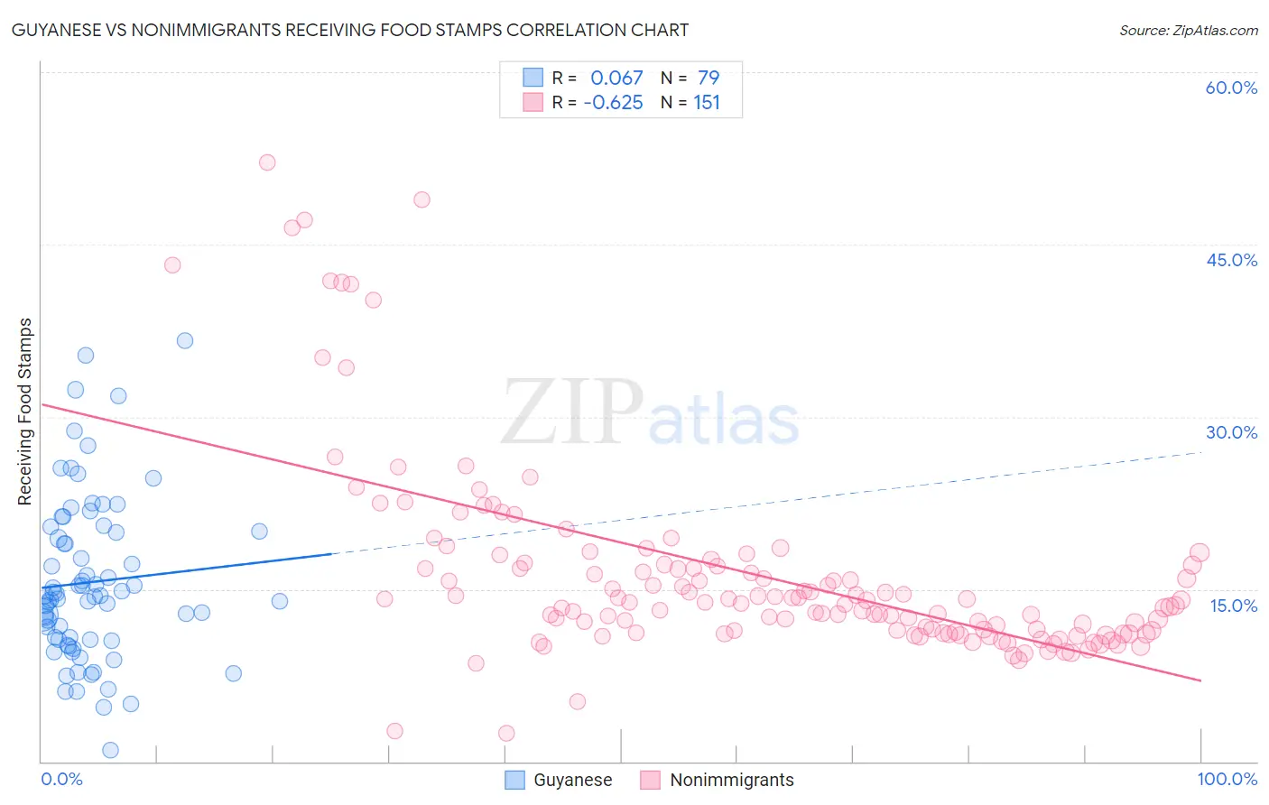 Guyanese vs Nonimmigrants Receiving Food Stamps