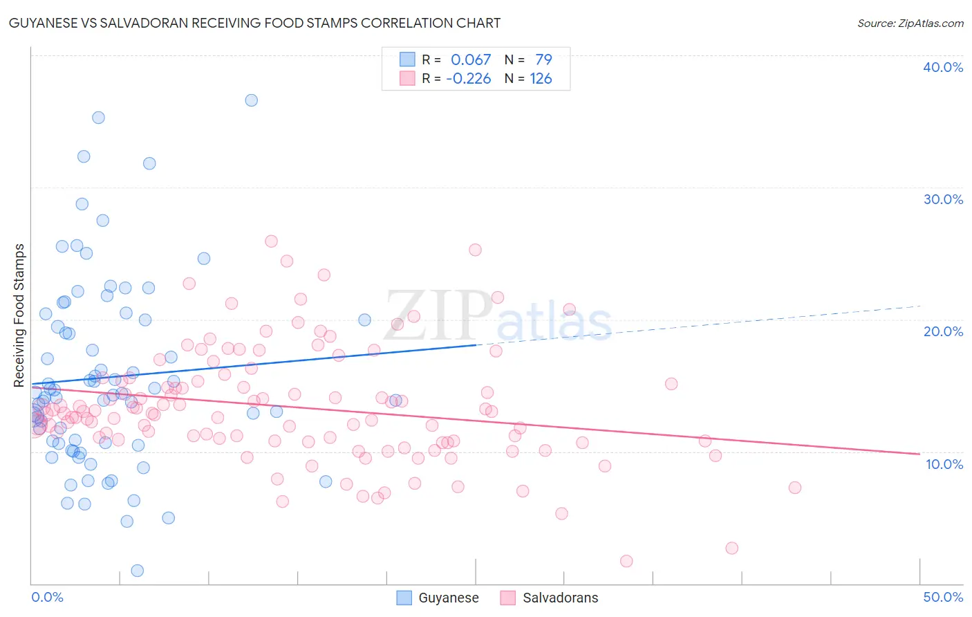 Guyanese vs Salvadoran Receiving Food Stamps