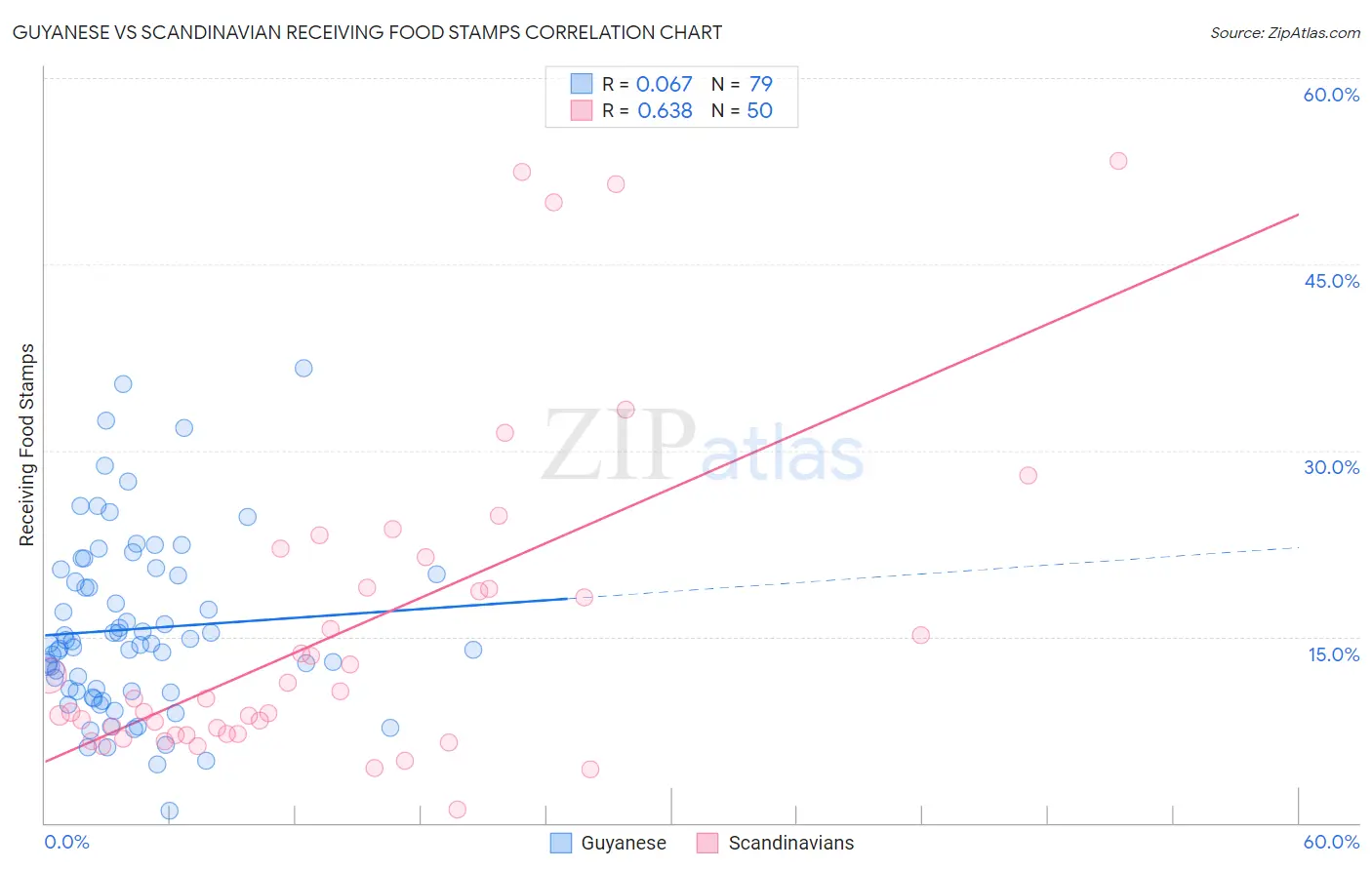 Guyanese vs Scandinavian Receiving Food Stamps