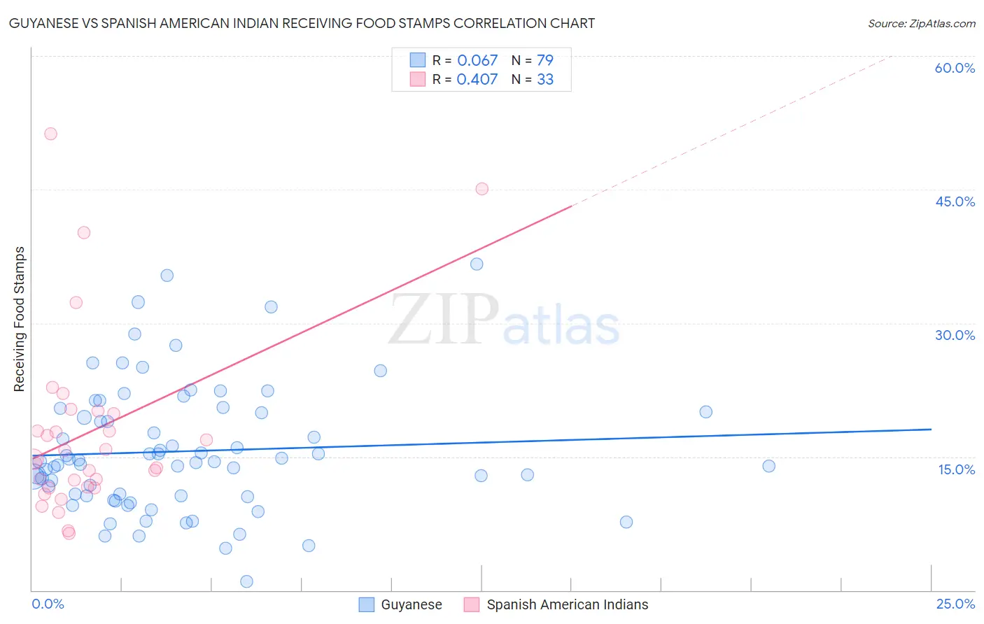 Guyanese vs Spanish American Indian Receiving Food Stamps
