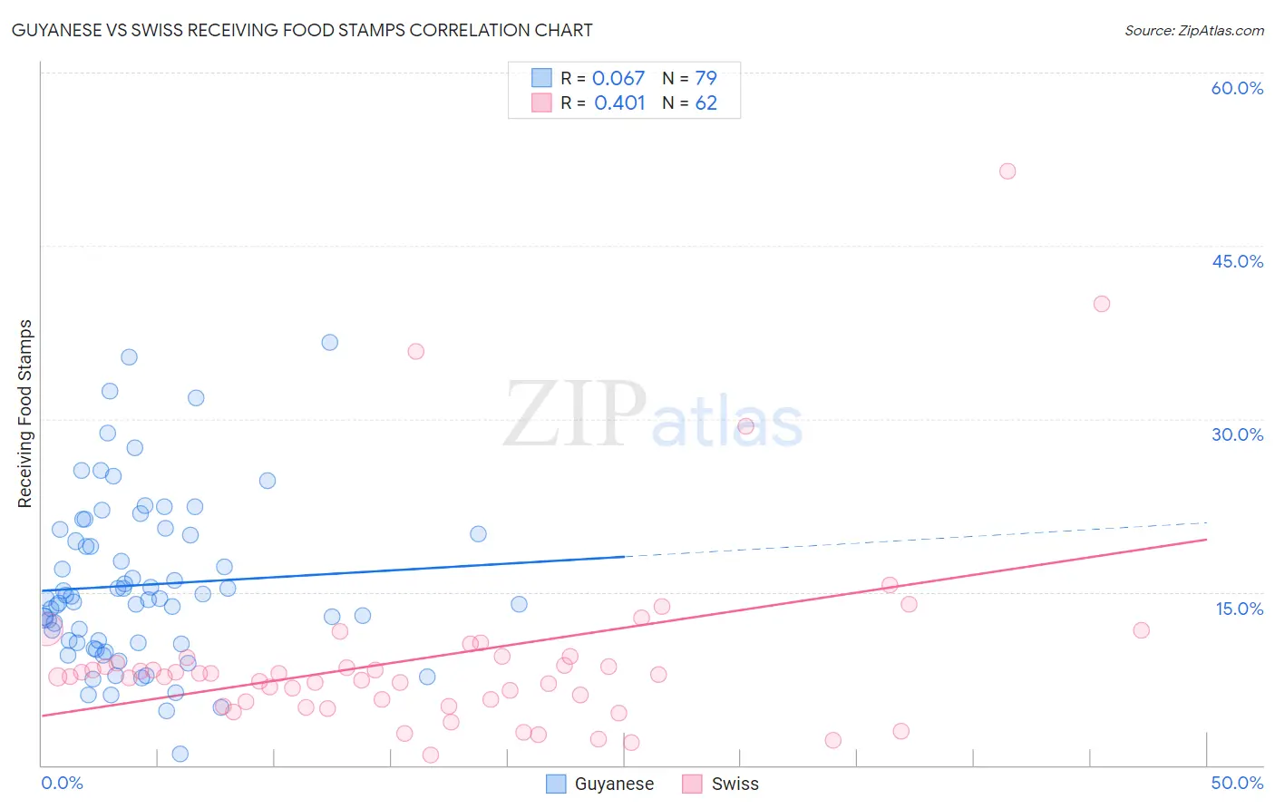 Guyanese vs Swiss Receiving Food Stamps