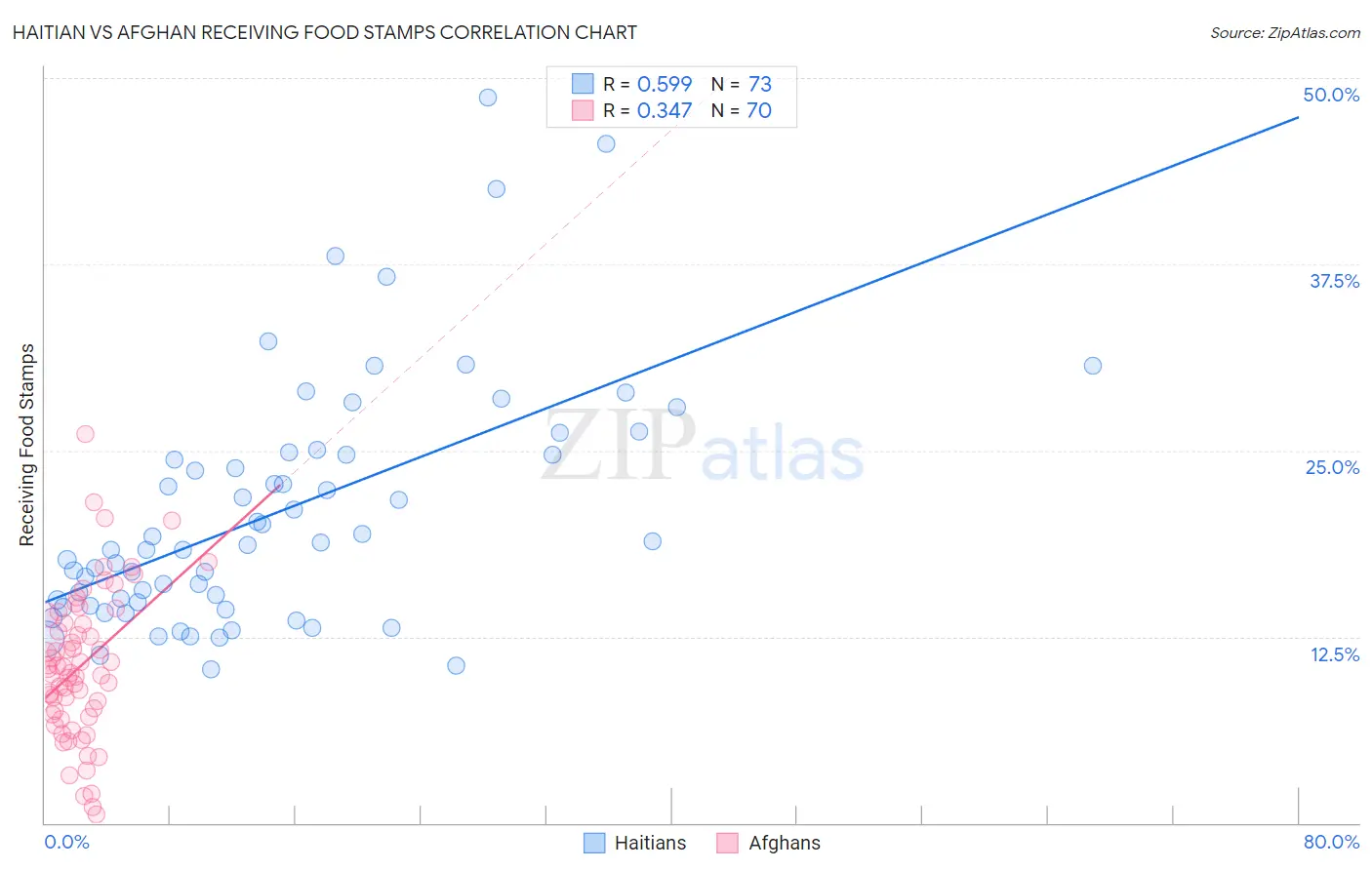 Haitian vs Afghan Receiving Food Stamps