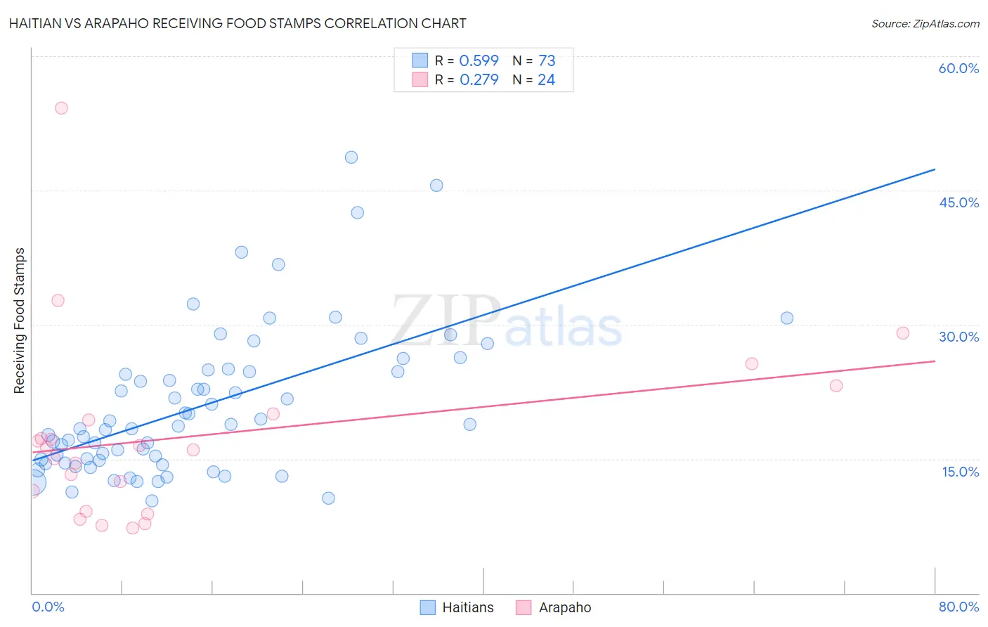 Haitian vs Arapaho Receiving Food Stamps