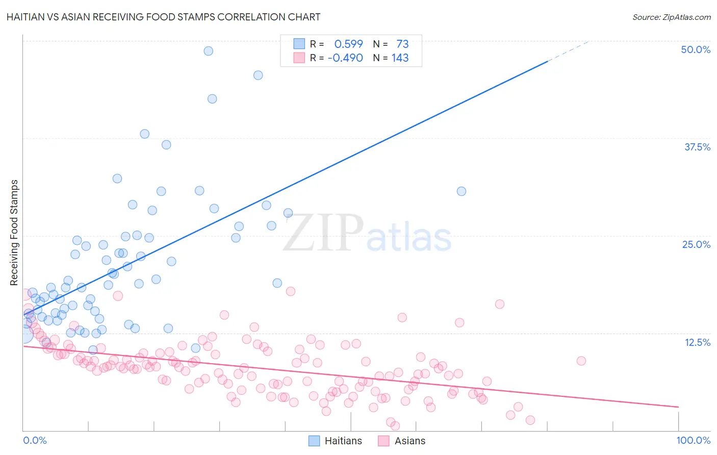 Haitian vs Asian Receiving Food Stamps