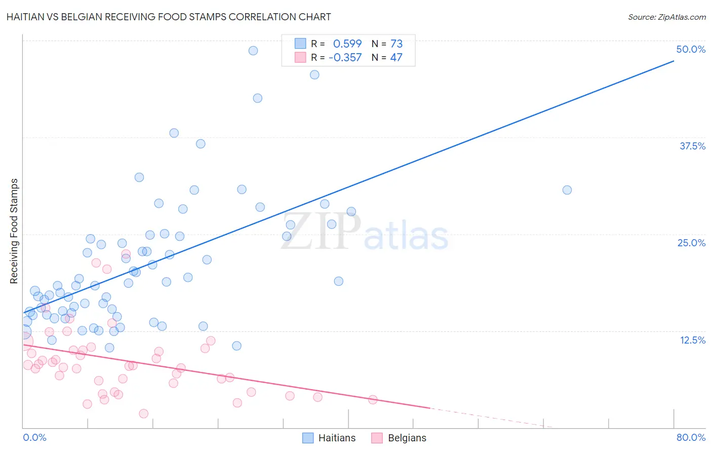 Haitian vs Belgian Receiving Food Stamps