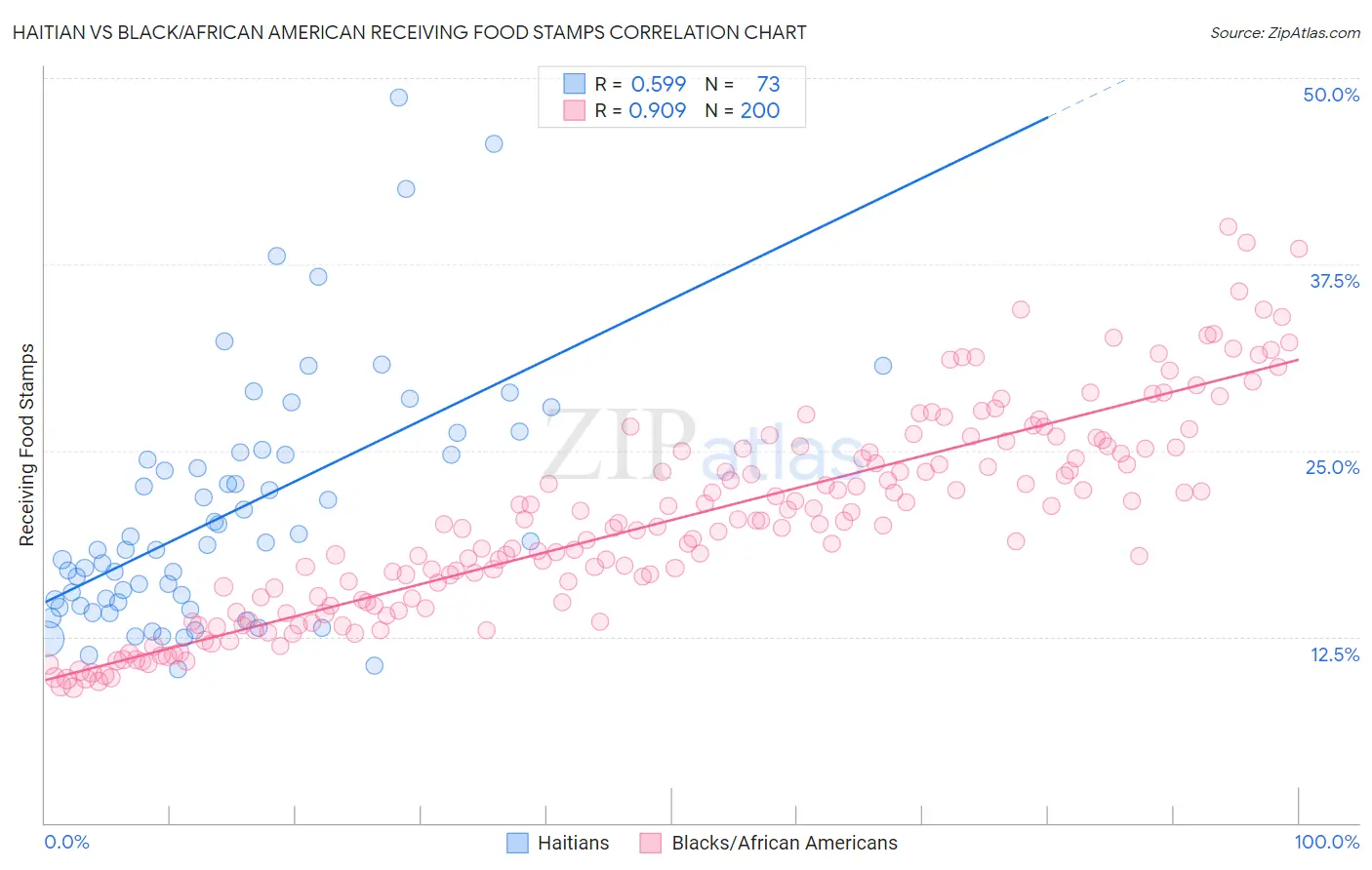 Haitian vs Black/African American Receiving Food Stamps