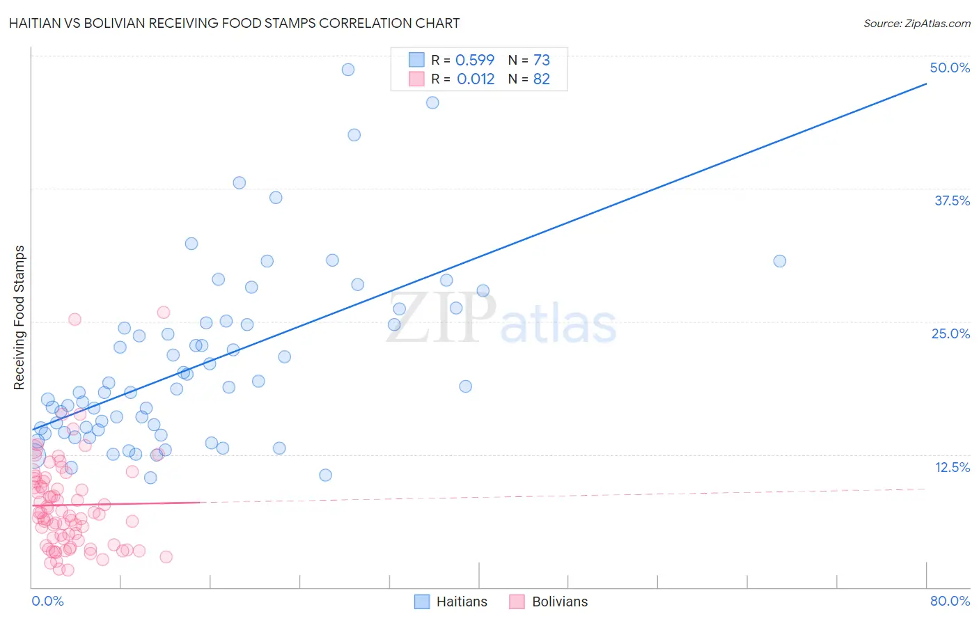 Haitian vs Bolivian Receiving Food Stamps