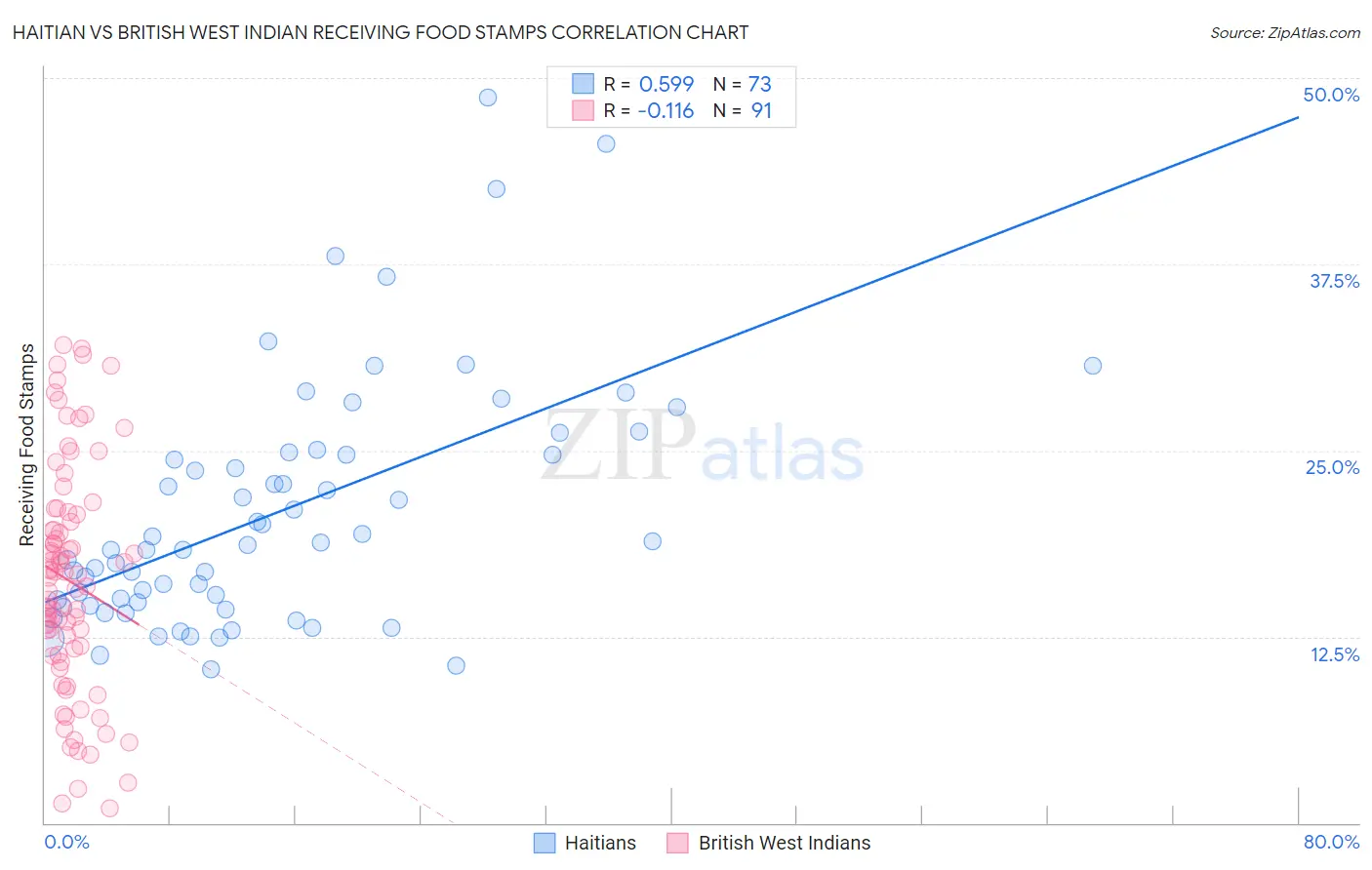 Haitian vs British West Indian Receiving Food Stamps