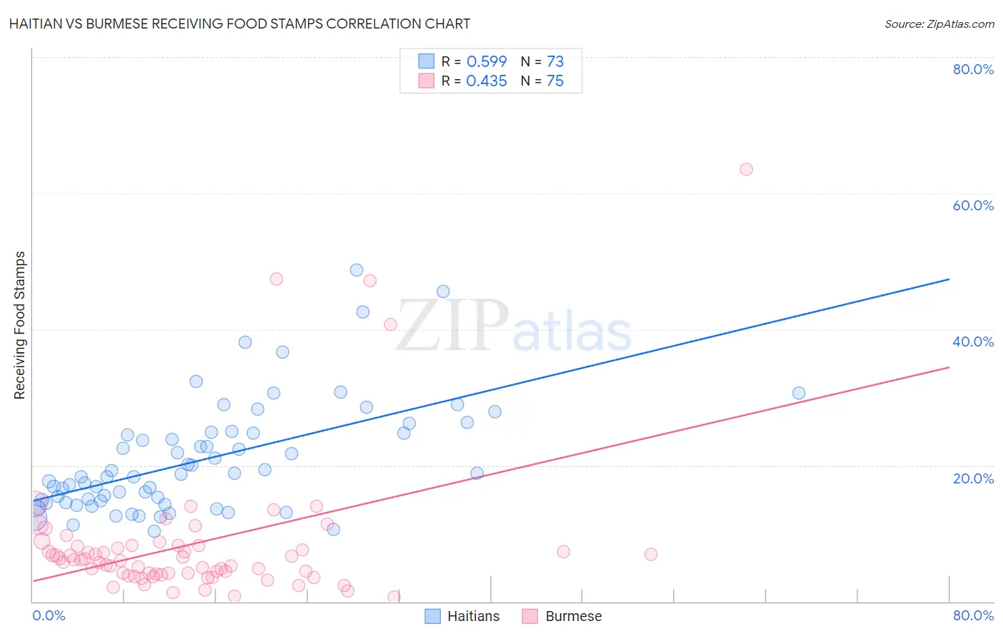 Haitian vs Burmese Receiving Food Stamps