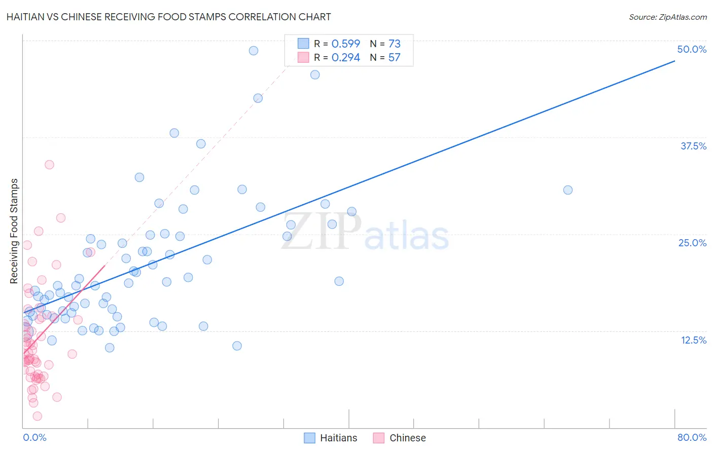 Haitian vs Chinese Receiving Food Stamps