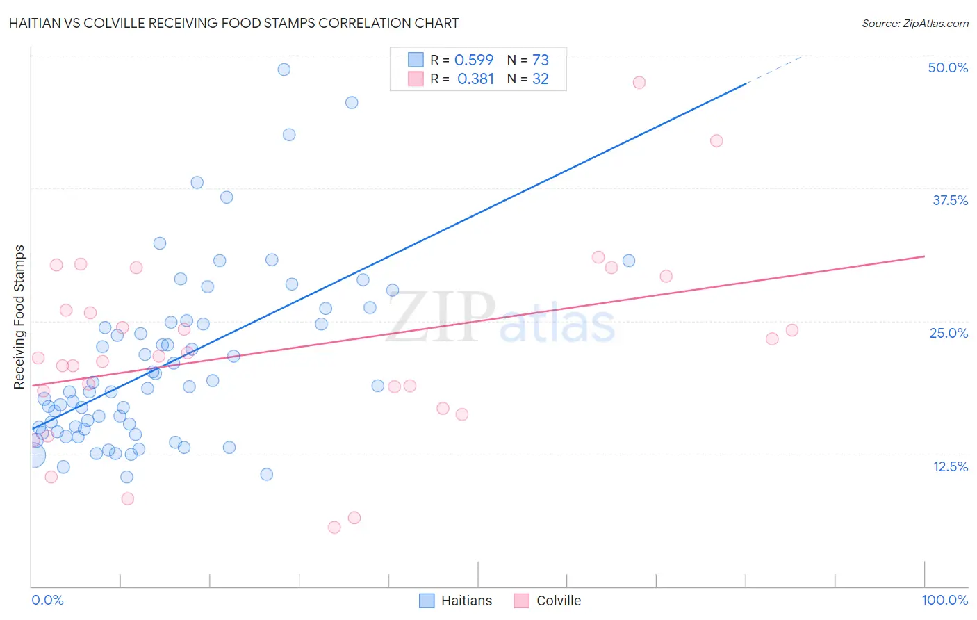 Haitian vs Colville Receiving Food Stamps