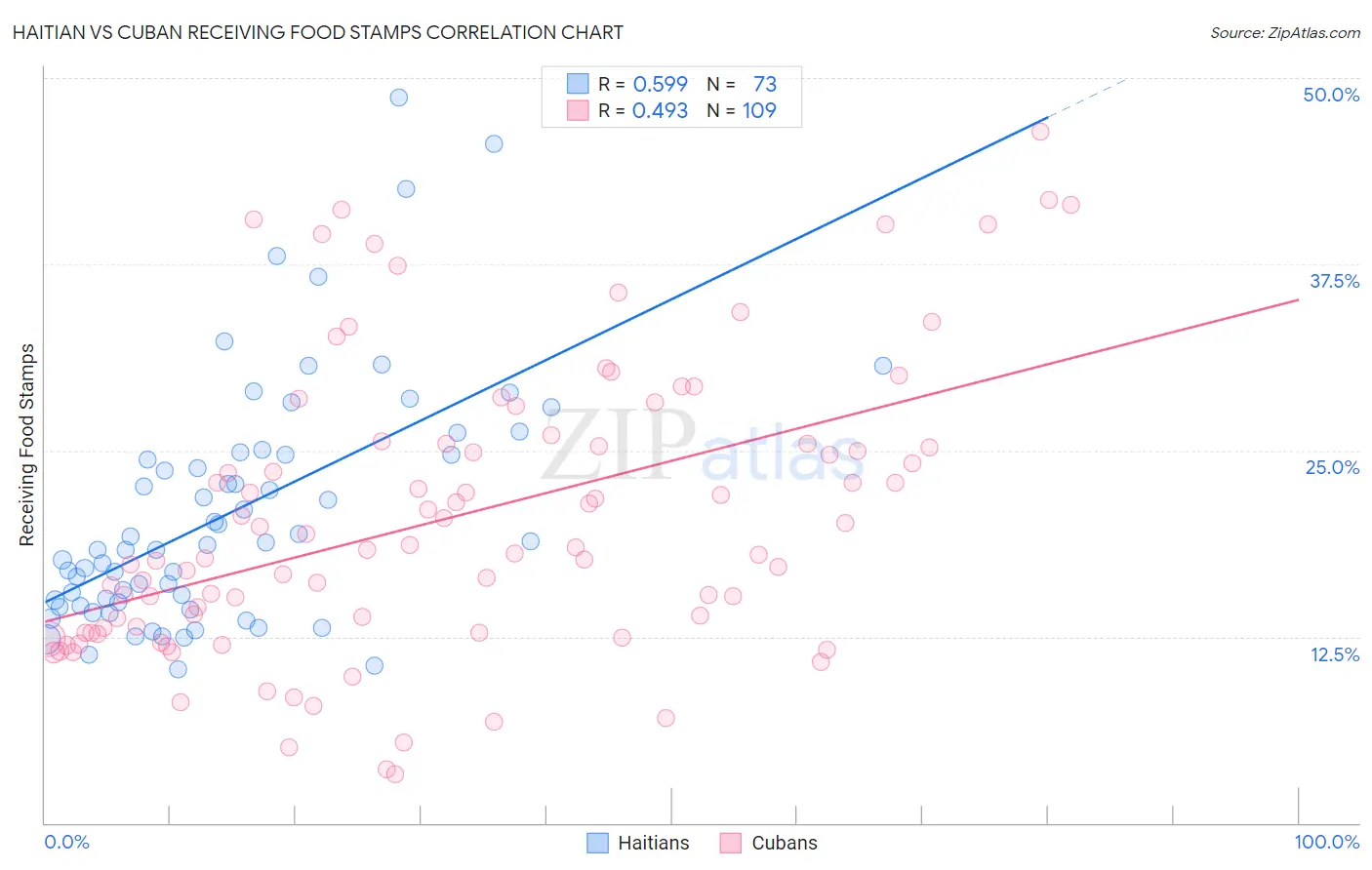 Haitian vs Cuban Receiving Food Stamps