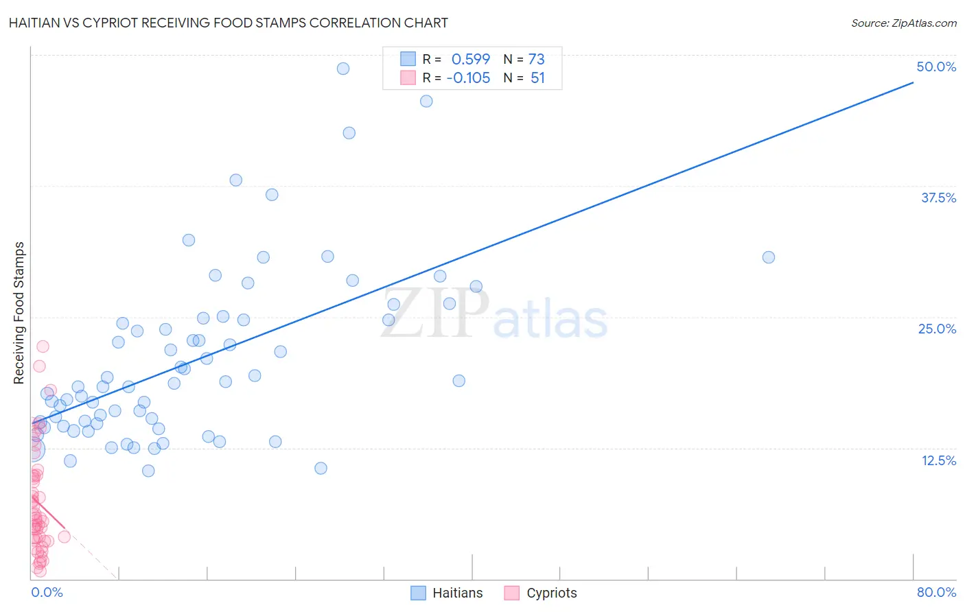 Haitian vs Cypriot Receiving Food Stamps
