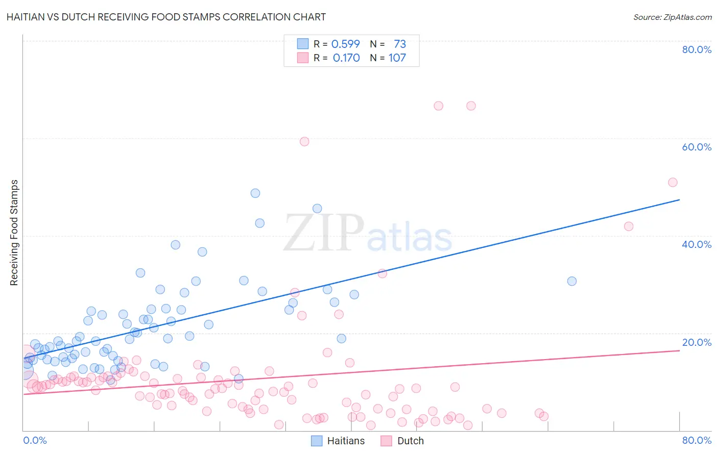 Haitian vs Dutch Receiving Food Stamps