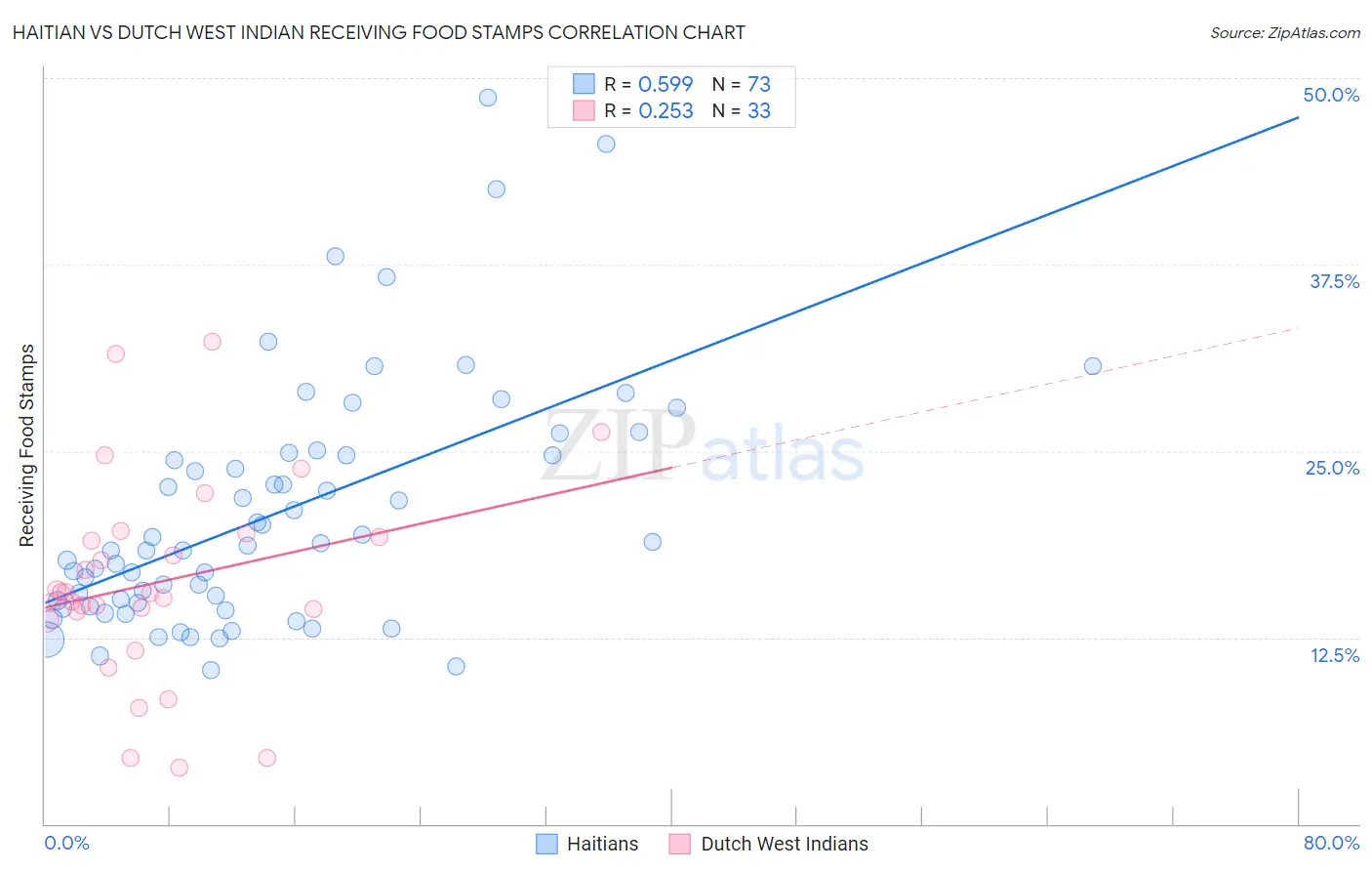 Haitian vs Dutch West Indian Receiving Food Stamps