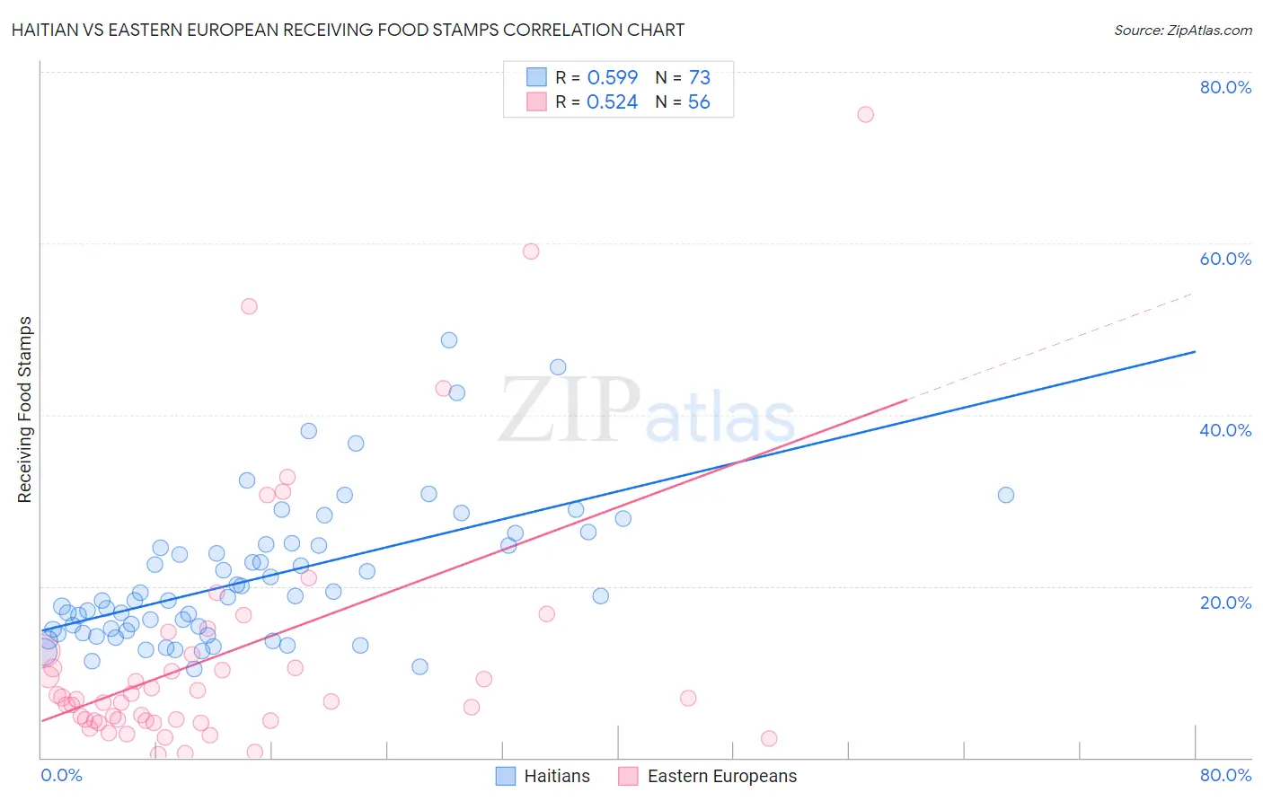 Haitian vs Eastern European Receiving Food Stamps