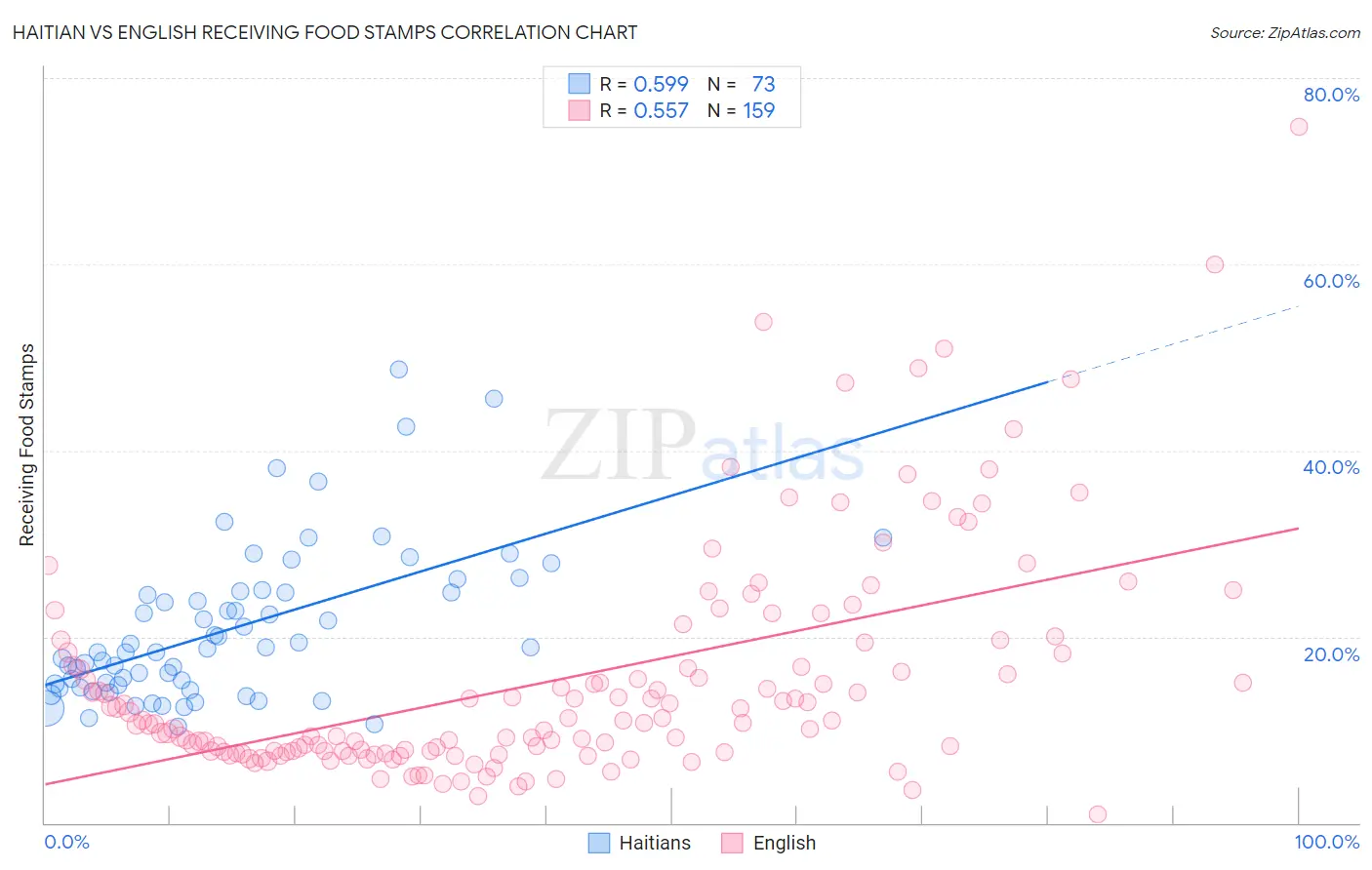 Haitian vs English Receiving Food Stamps