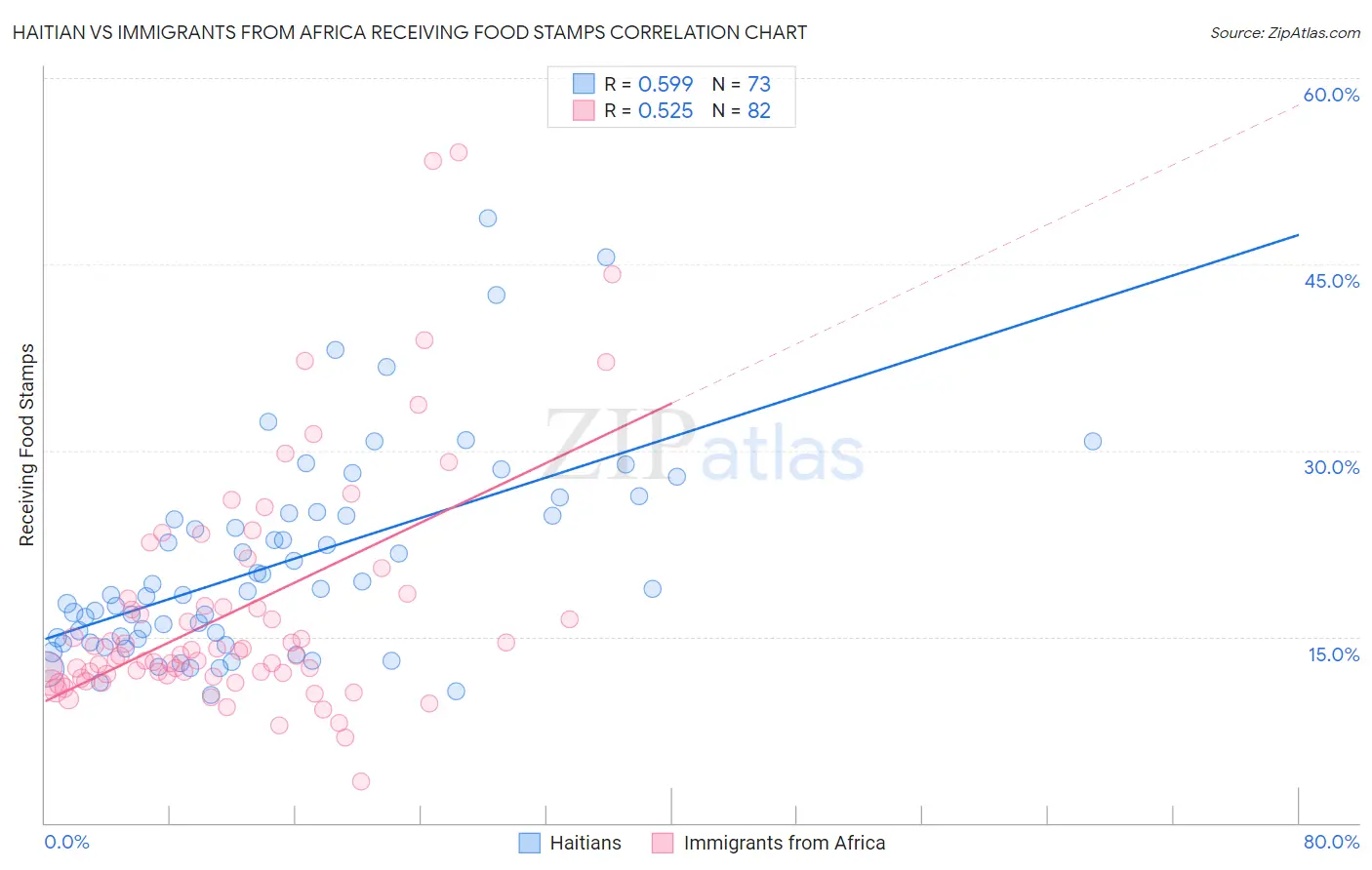 Haitian vs Immigrants from Africa Receiving Food Stamps