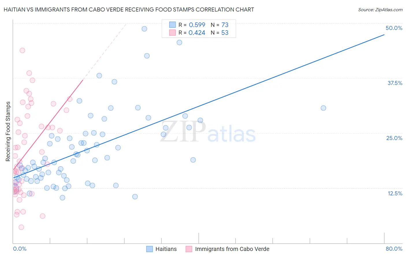 Haitian vs Immigrants from Cabo Verde Receiving Food Stamps