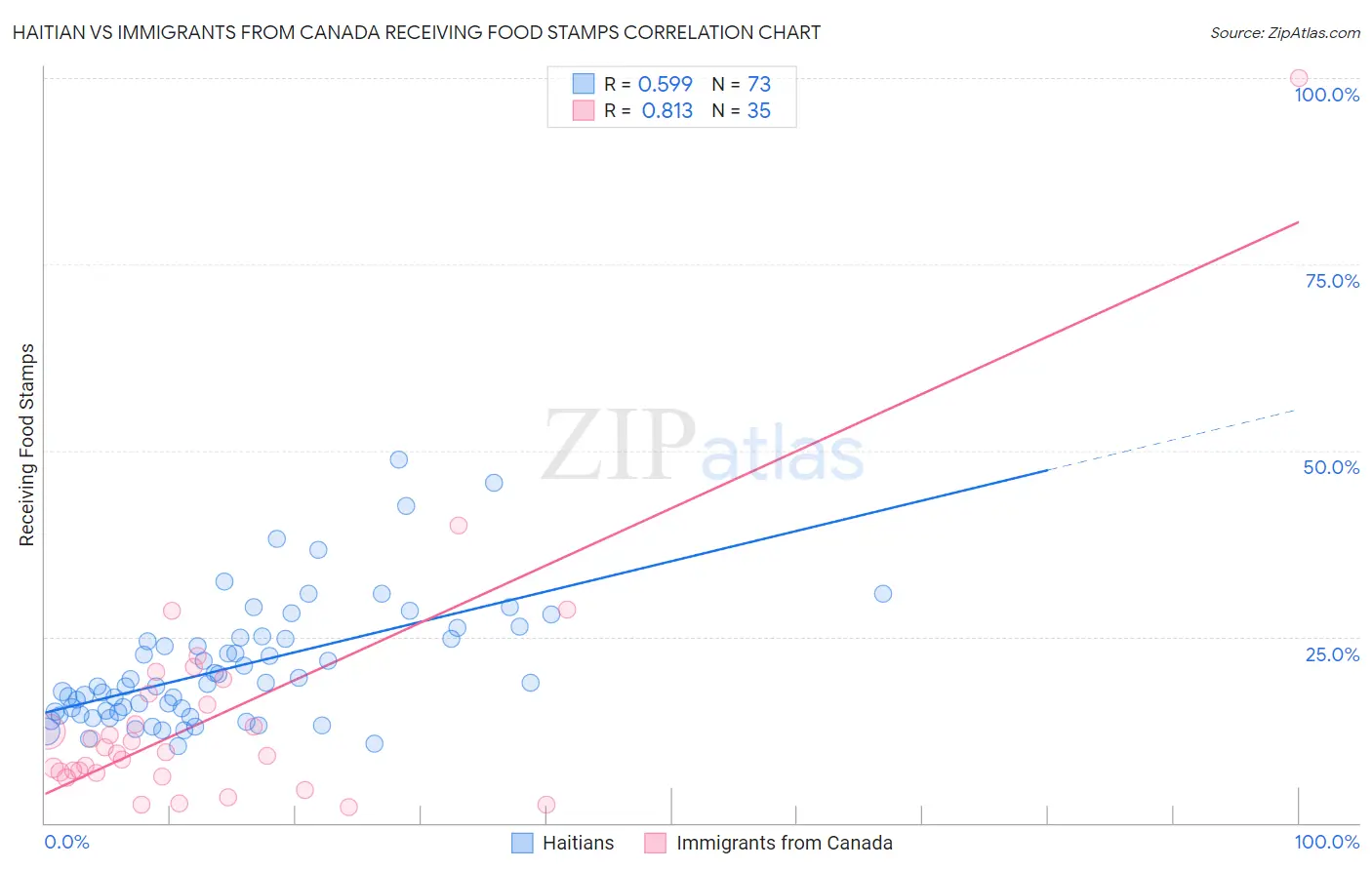 Haitian vs Immigrants from Canada Receiving Food Stamps