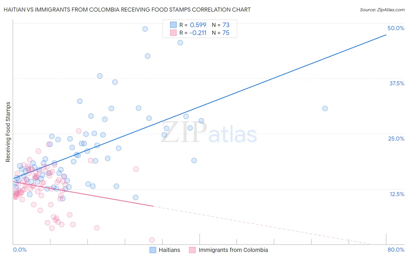 Haitian vs Immigrants from Colombia Receiving Food Stamps