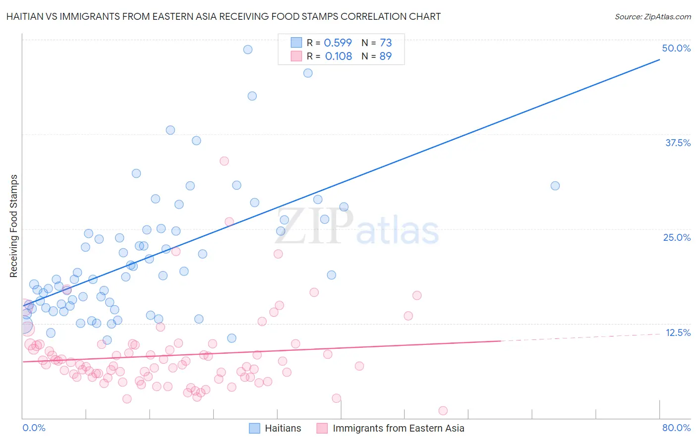 Haitian vs Immigrants from Eastern Asia Receiving Food Stamps