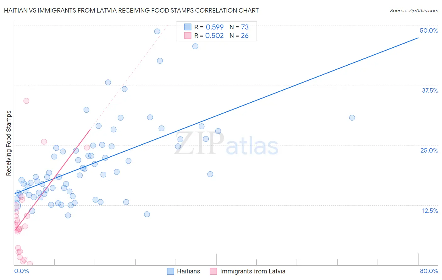 Haitian vs Immigrants from Latvia Receiving Food Stamps