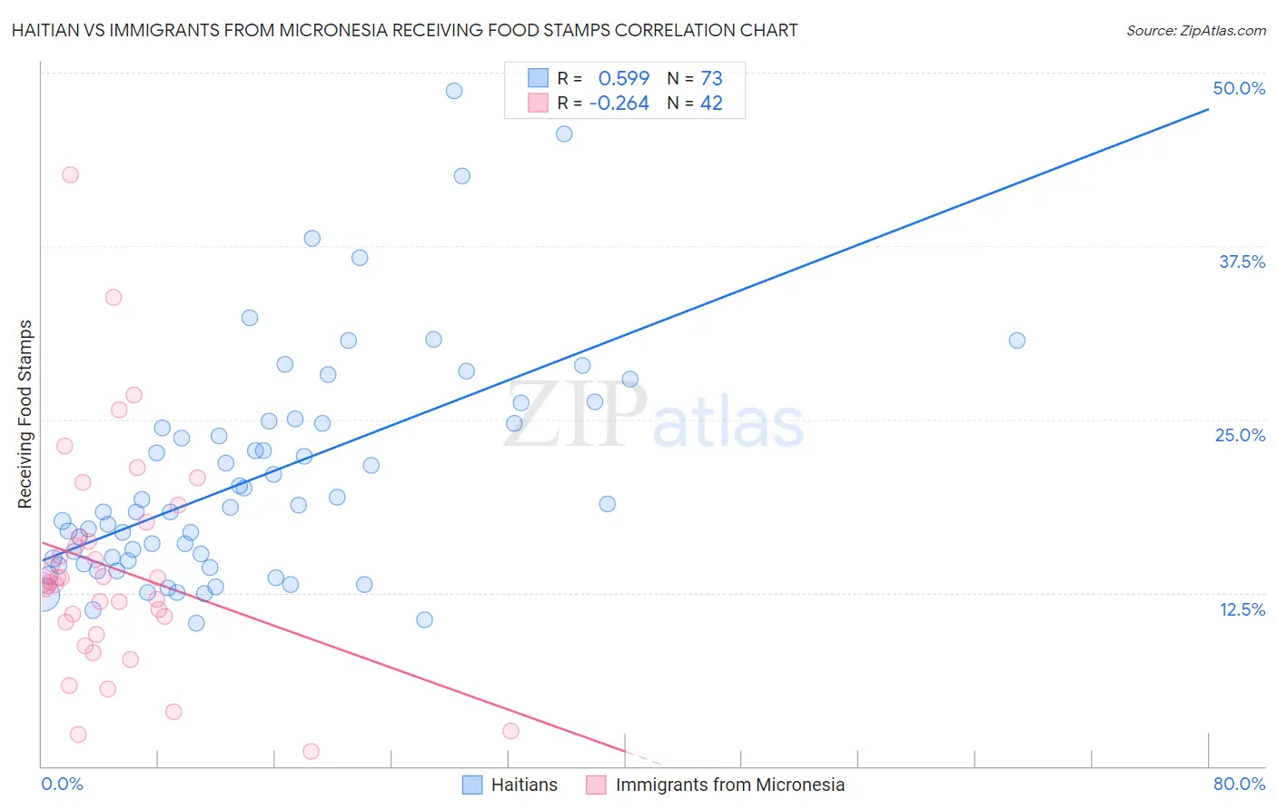 Haitian vs Immigrants from Micronesia Receiving Food Stamps