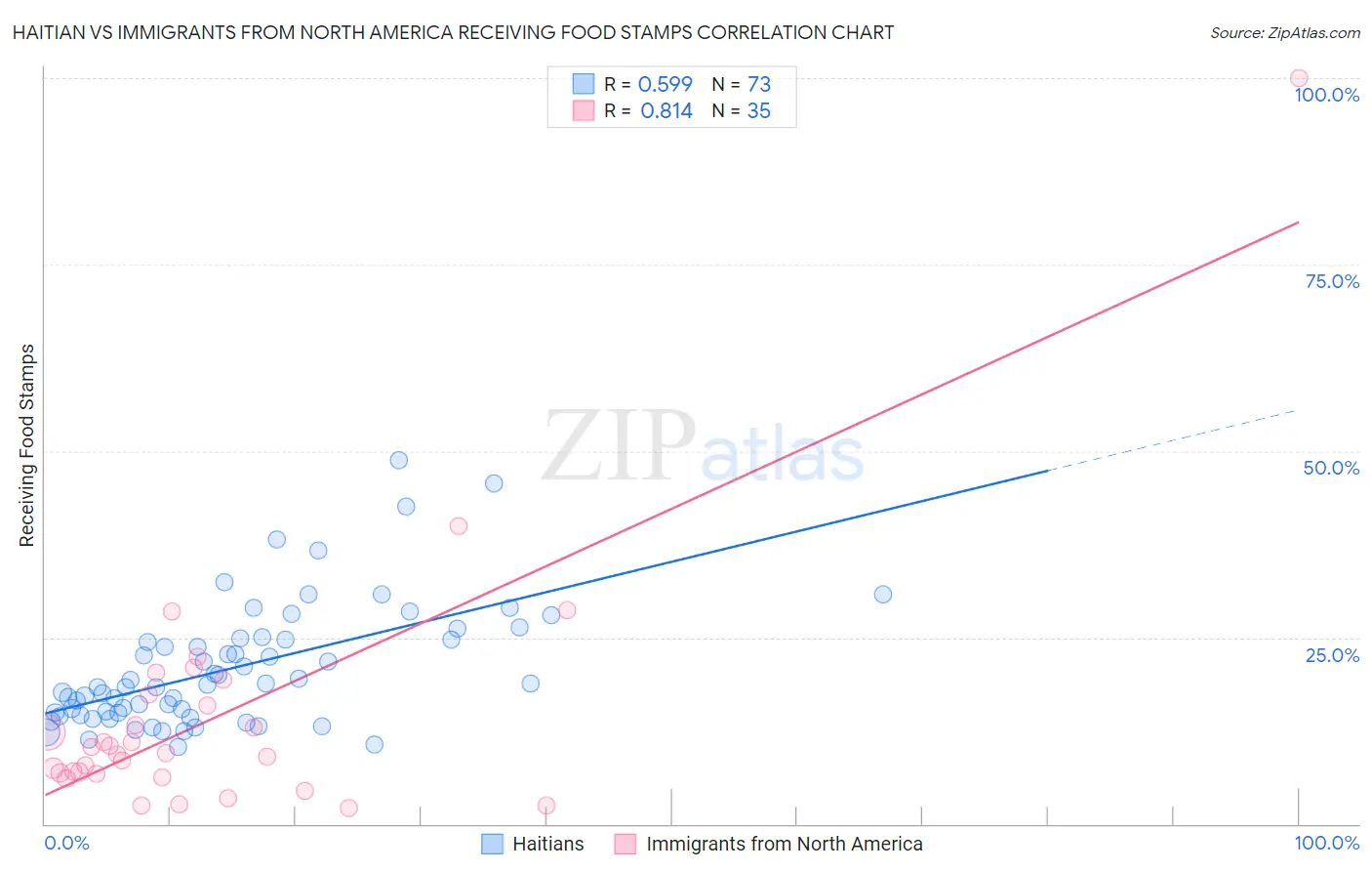 Haitian vs Immigrants from North America Receiving Food Stamps