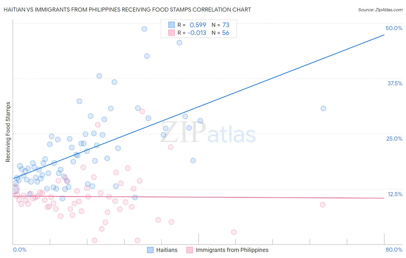 Haitian vs Immigrants from Philippines Receiving Food Stamps