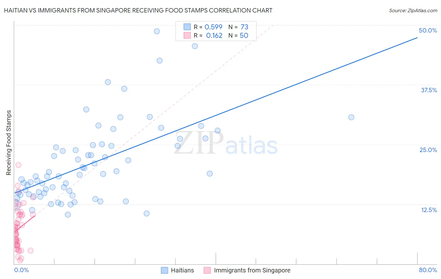 Haitian vs Immigrants from Singapore Receiving Food Stamps