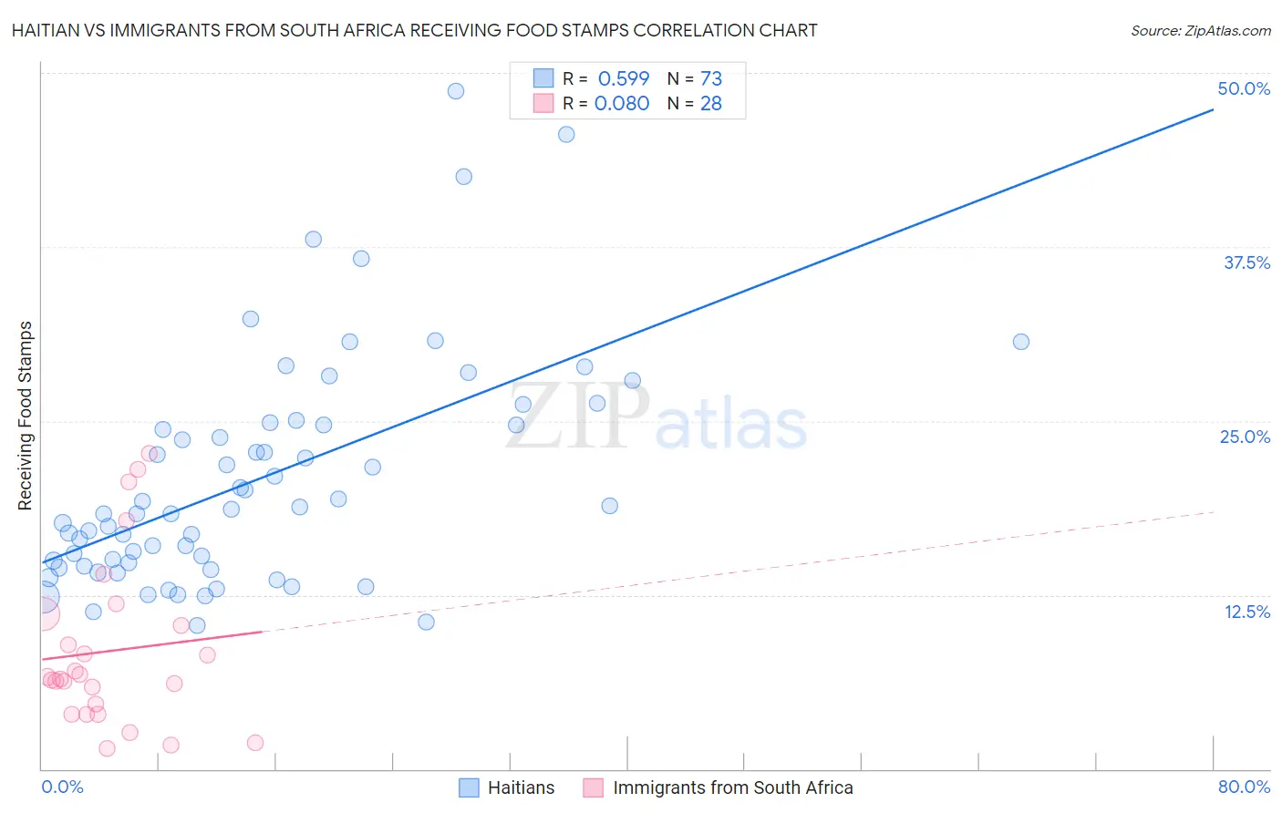 Haitian vs Immigrants from South Africa Receiving Food Stamps