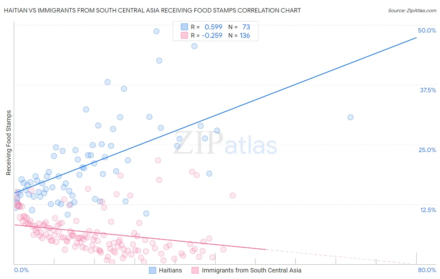 Haitian vs Immigrants from South Central Asia Receiving Food Stamps