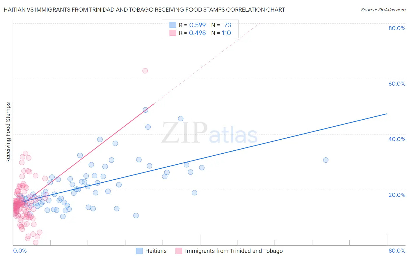 Haitian vs Immigrants from Trinidad and Tobago Receiving Food Stamps