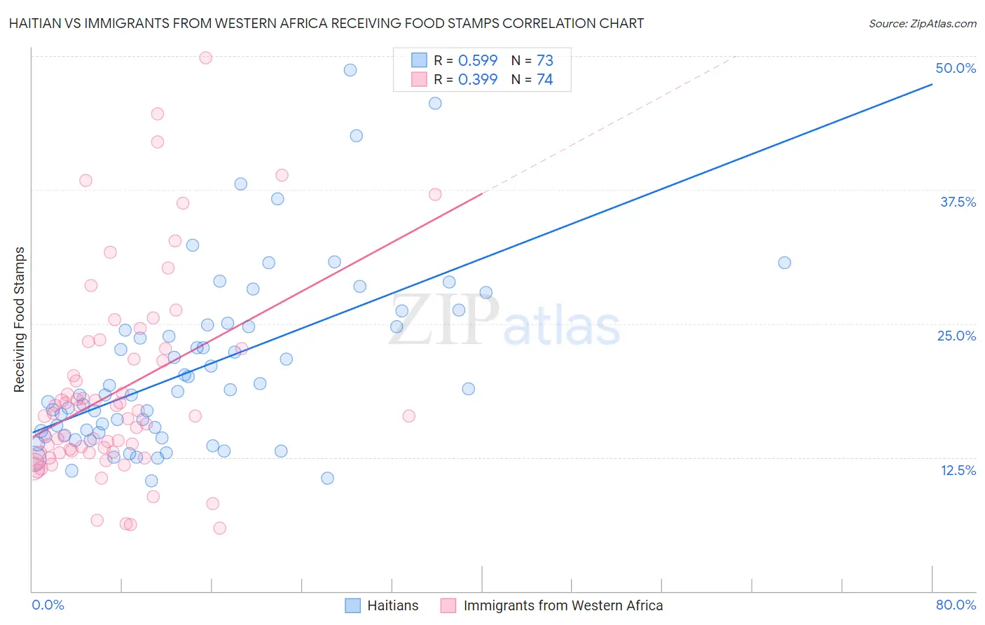 Haitian vs Immigrants from Western Africa Receiving Food Stamps