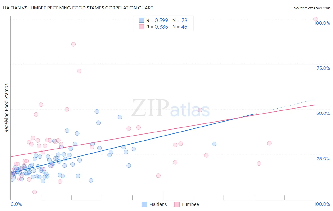 Haitian vs Lumbee Receiving Food Stamps