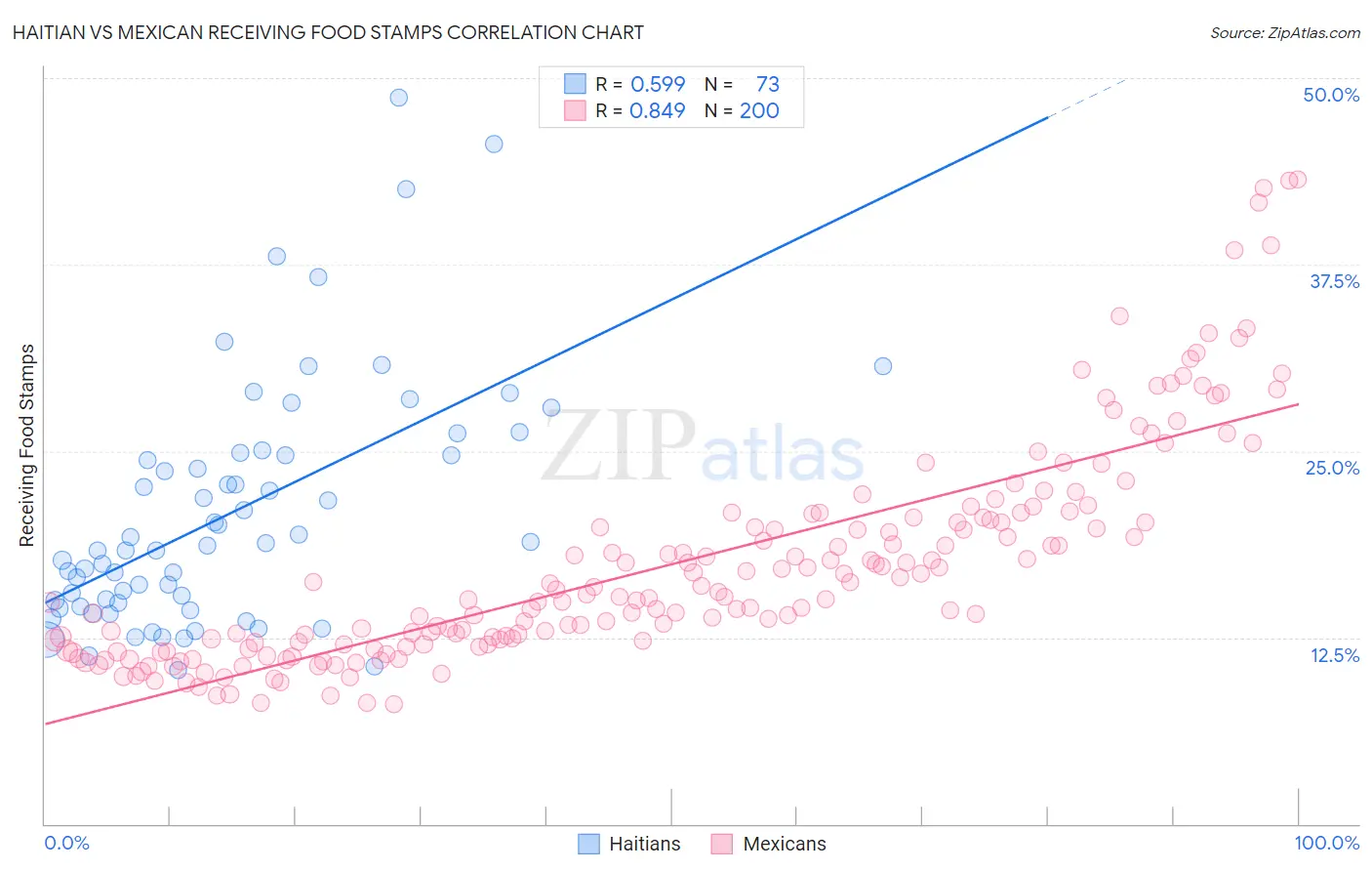 Haitian vs Mexican Receiving Food Stamps