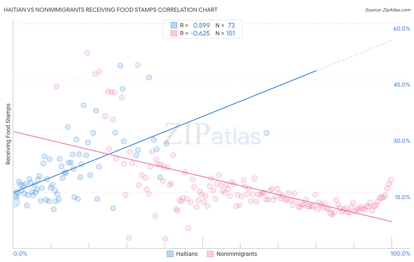 Haitian vs Nonimmigrants Receiving Food Stamps
