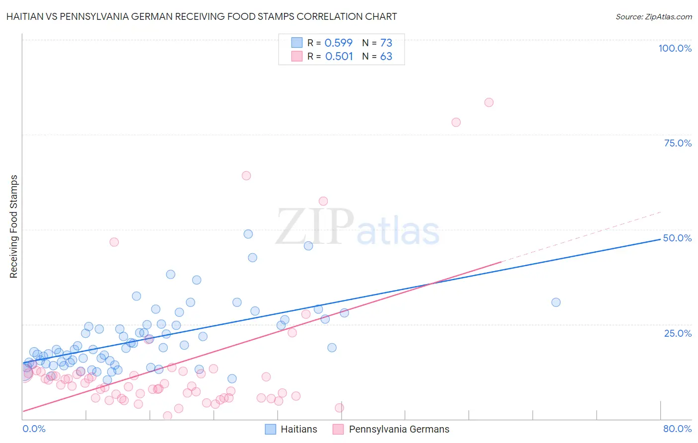 Haitian vs Pennsylvania German Receiving Food Stamps