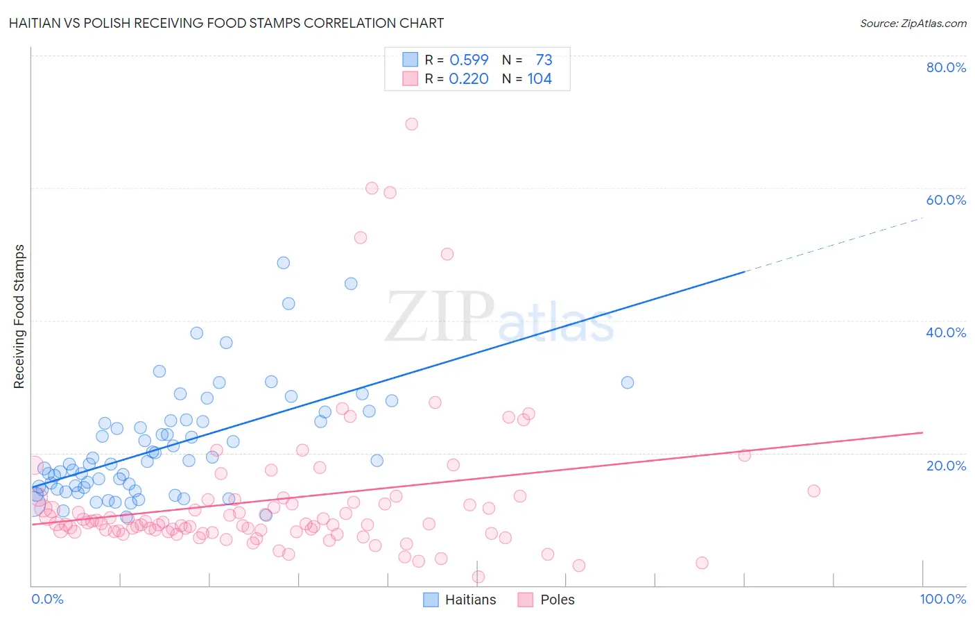 Haitian vs Polish Receiving Food Stamps