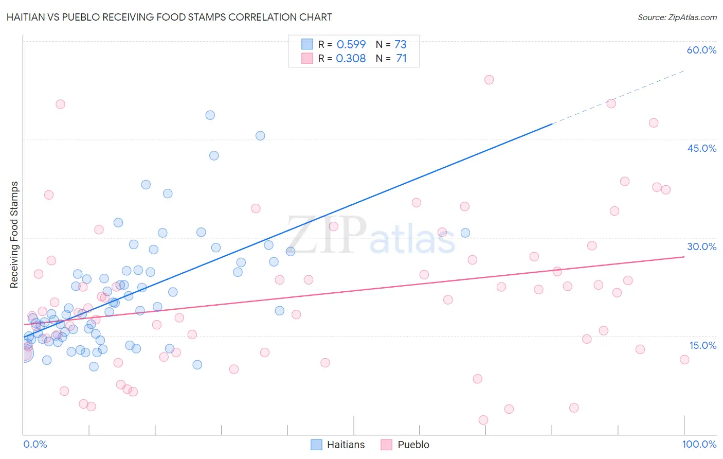 Haitian vs Pueblo Receiving Food Stamps