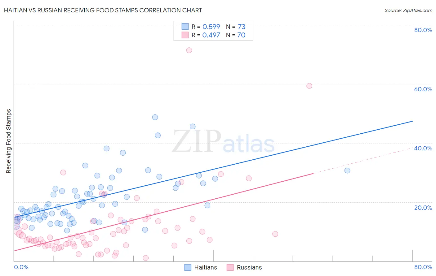 Haitian vs Russian Receiving Food Stamps