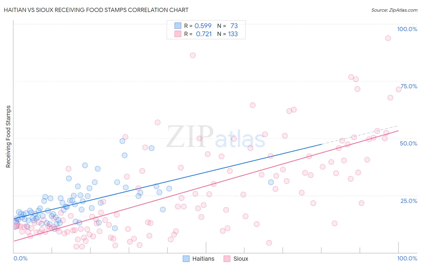 Haitian vs Sioux Receiving Food Stamps