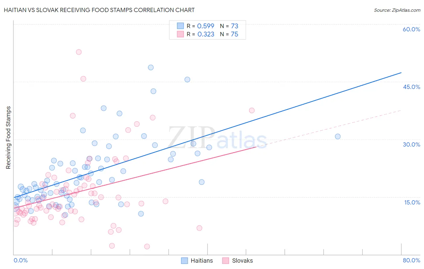 Haitian vs Slovak Receiving Food Stamps