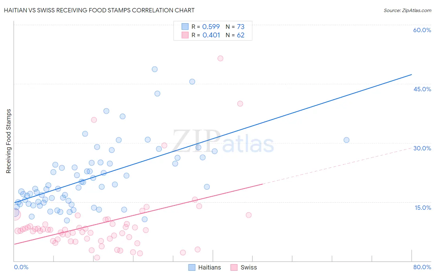Haitian vs Swiss Receiving Food Stamps