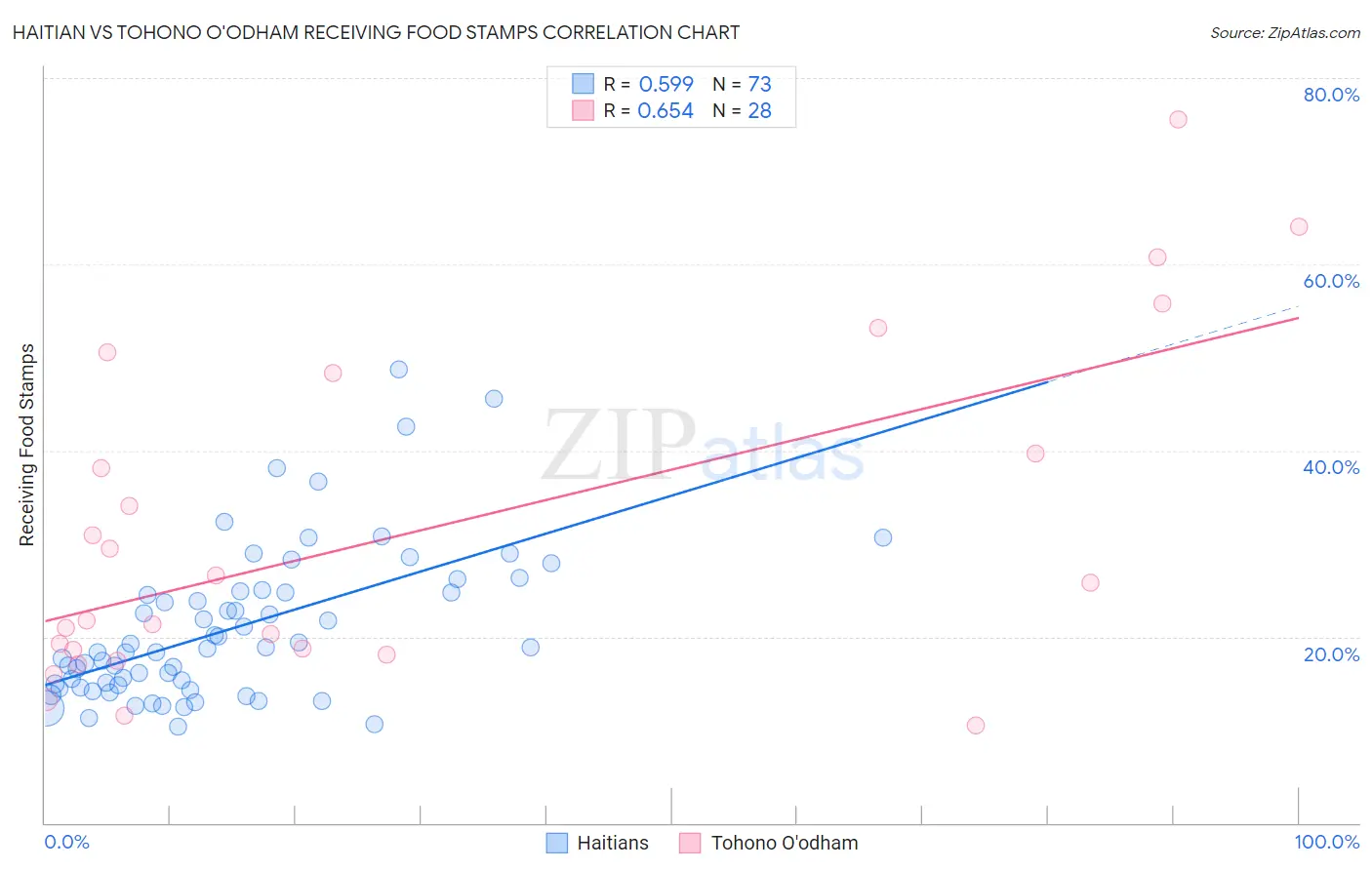 Haitian vs Tohono O'odham Receiving Food Stamps