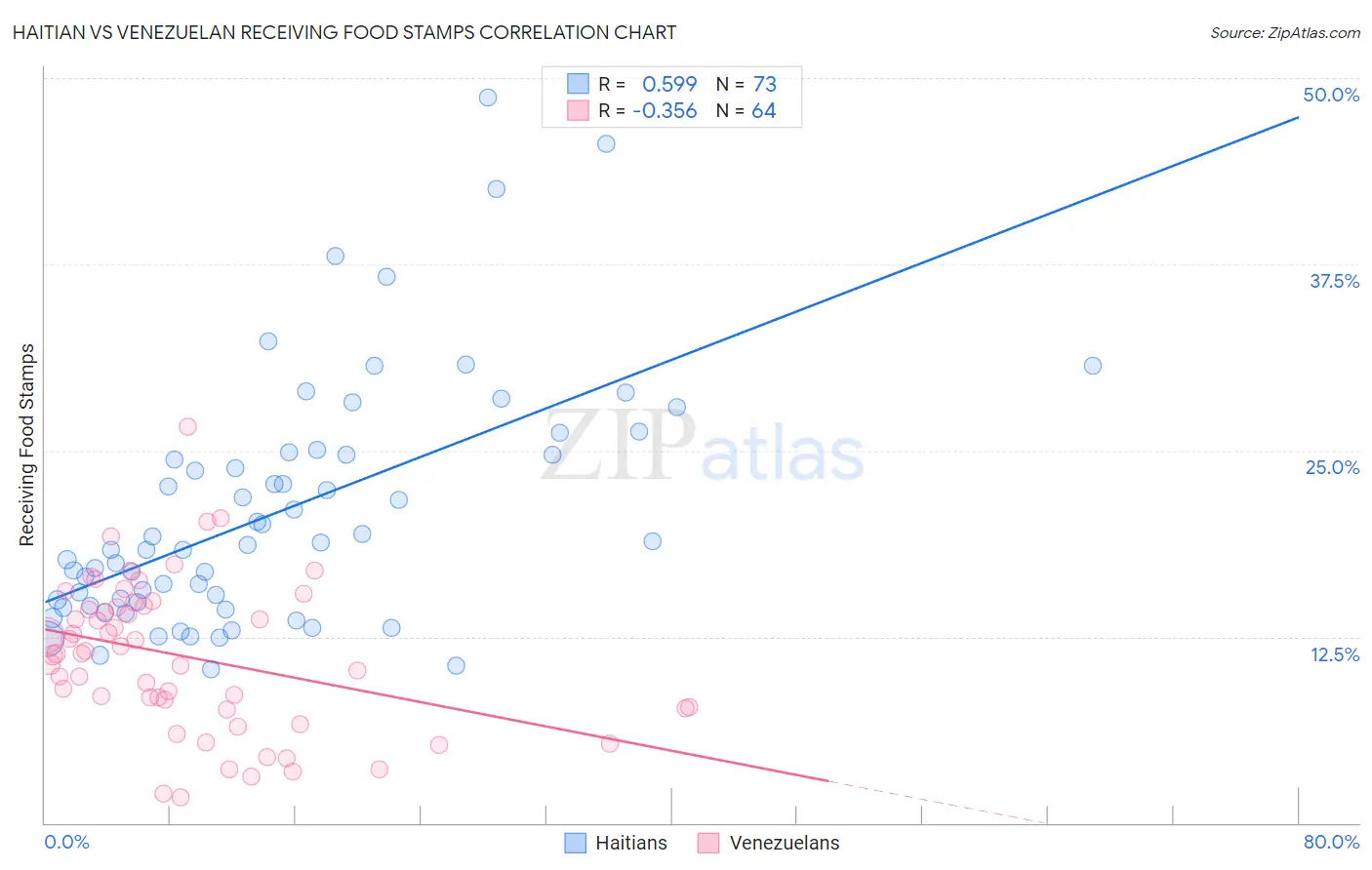 Haitian vs Venezuelan Receiving Food Stamps