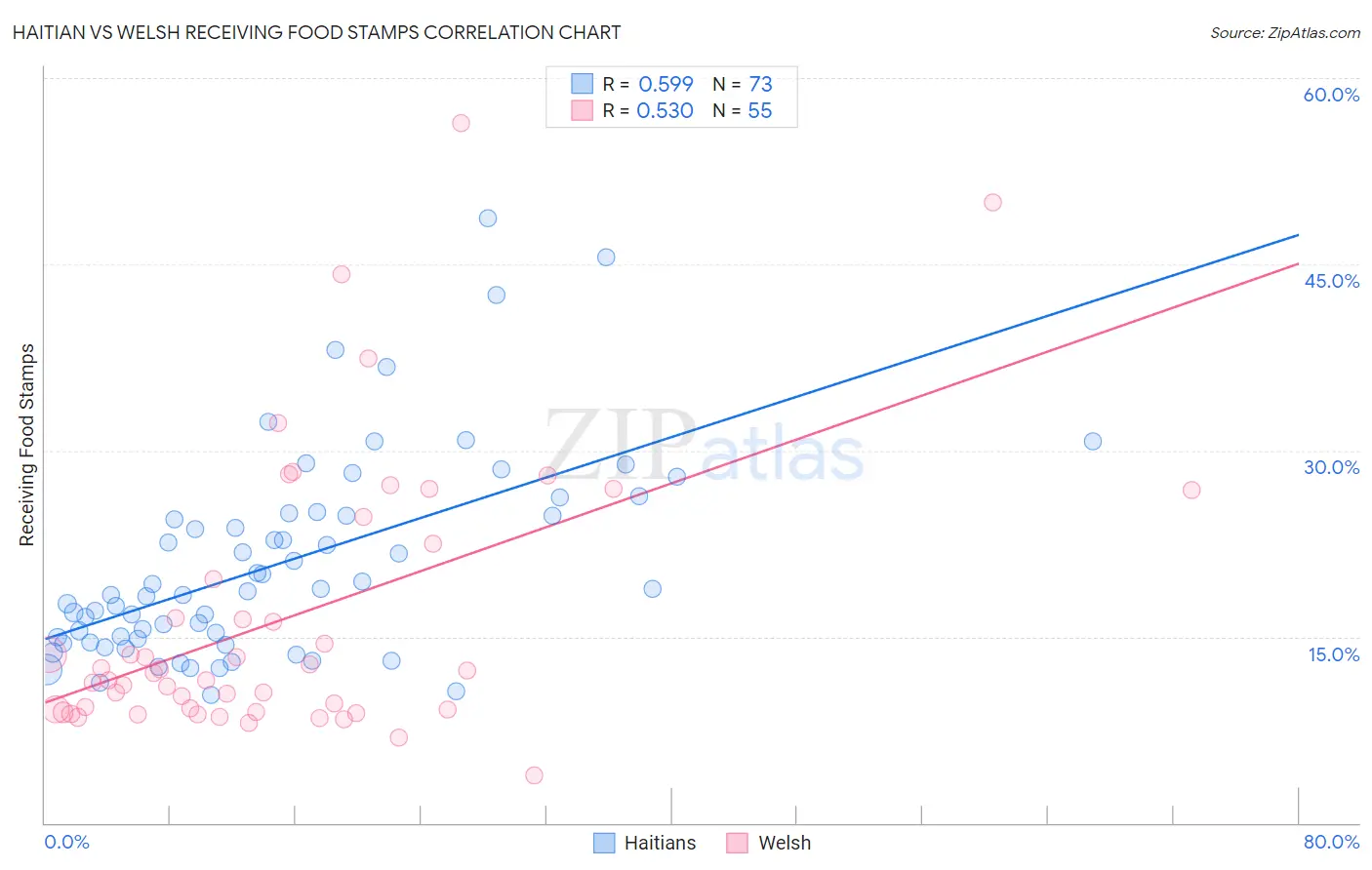 Haitian vs Welsh Receiving Food Stamps